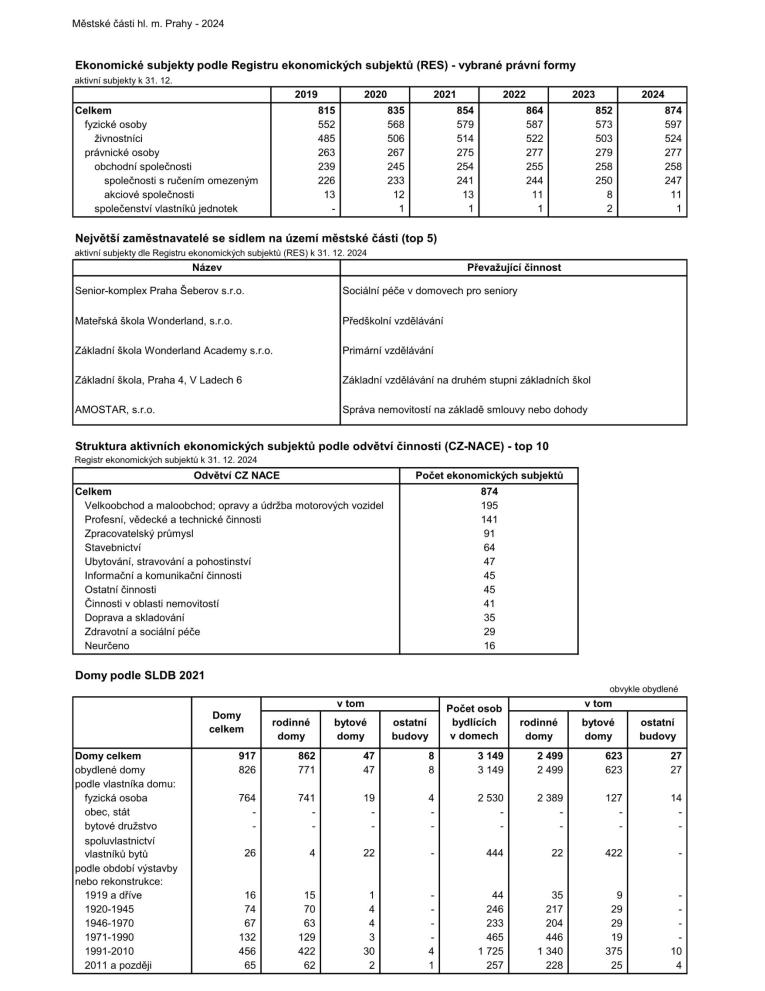 ČSÚ_Statistiky_MČ Praha-Šeberov_k 31.12.2024 ČSÚ_Statistiky_MČ Praha-Šeberov_k 31.12.2024